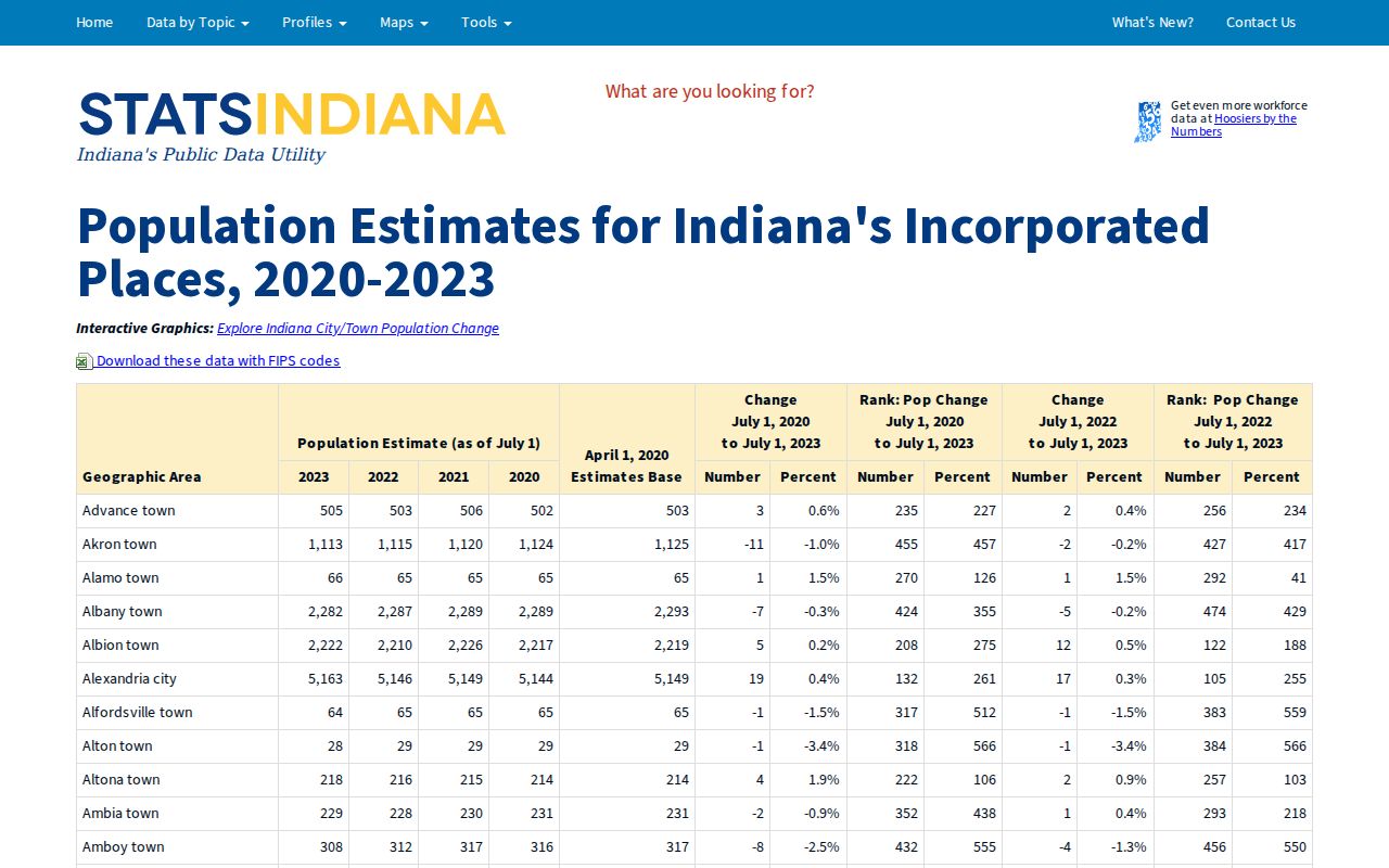 Allen County city population estimates